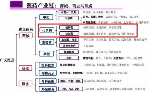醫藥之化學藥行業,看未來10倍大牛股花落誰家