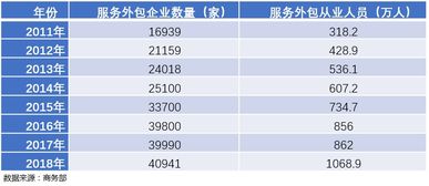 軟件服務外包是軟件產(chǎn)業(yè)高質(zhì)量發(fā)展的 助推器
