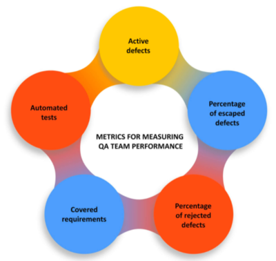 如何評估軟件質(zhì)量保證的成功:KPI、SLA、發(fā)布周期和成本